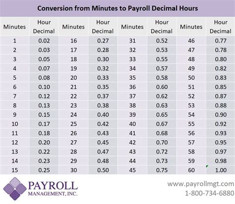 Minutes to Hours Conversion (min to hr) .